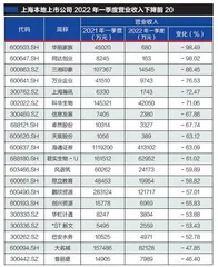 GDP单季“万亿阵营”再扩容吉林、辽宁、天津、上海增幅靠后1