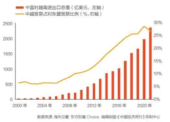 上市公司在越南抢占先机