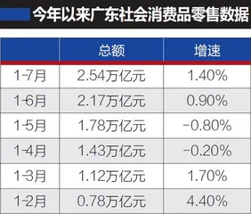 广东新一轮促消费往何处倾斜？1