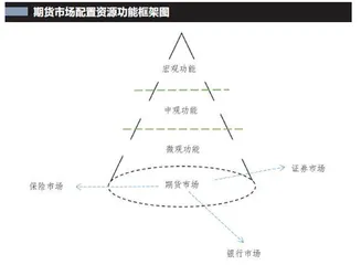 商品期货市场配置资源功能的内涵特征及作用机理0