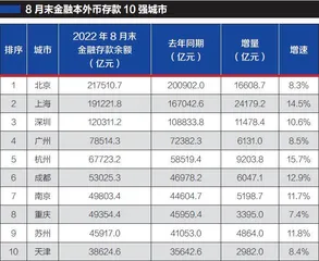 金融存款哪个城市最强1