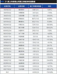 影视公司颓势更胜去年1