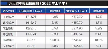 六大行“期中答卷”揭晓1