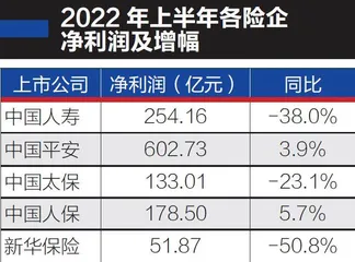 五大上市险企日均少赚1.21亿1