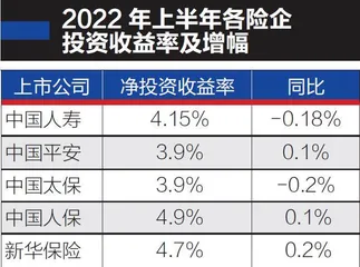 五大上市险企日均少赚1.21亿2