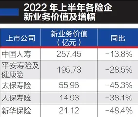 五大上市险企日均少赚1.21亿3