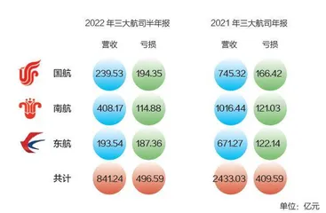 三大航半年巨亏近500亿元0