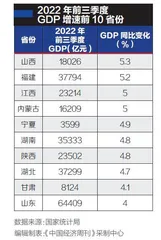 能源大省领跑，吉林、上海垫底0