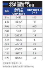 能源大省领跑，吉林、上海垫底1