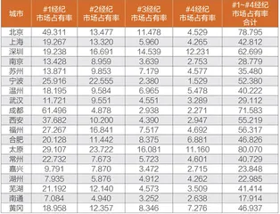 全国政协委员、房天下控股董事长莫天全：二手房市场高度集中，建议加强寡头企业监管1