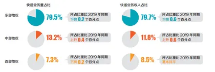 2020年业务量达830亿件快递跑出经济活力2