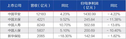 五大上市险企年报PK：日均净赚6.89亿，合计分红超800亿1