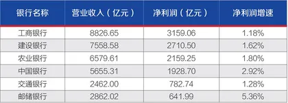 六大行年报PK：日均净赚31.2亿元，“宇宙行”最赚钱