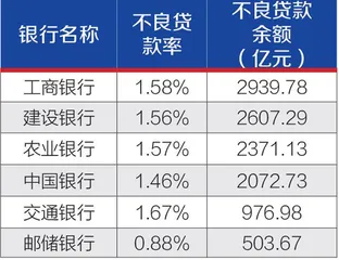 六大行年报PK：日均净赚31.2亿元，“宇宙行”最赚钱2