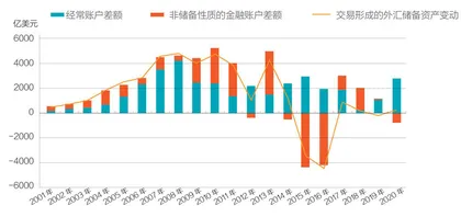 2020年外资来华投资同比增长81%0