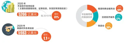 2020年外资来华投资同比增长81%1