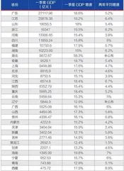 31省份一季度GDP出炉1