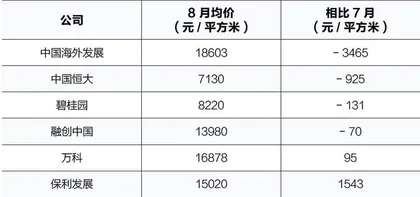 全国8月房价现年内低谷2