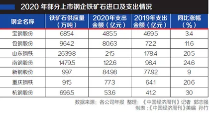 铁矿石“疯”了，中钢协急了