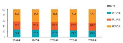 2020年全国就业人员达7.5亿人0