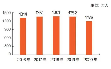 2020年全国就业人员达7.5亿人1