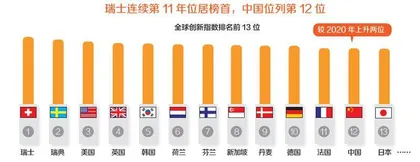 世界知识产权组织：中国已确立全球创新领先者地位0