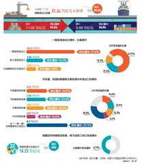 我国外贸进出口连续14个月同比正增长0