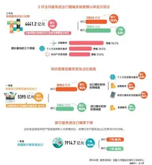 一季度我国服务贸易进出口总值11581.9亿元