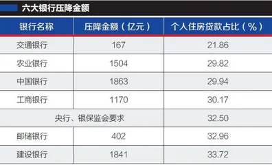 六大行半年压降房贷近7000亿申请房贷会更难？