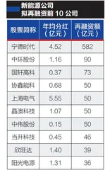 宁德时代、中环股份等要再融资1224亿钱去哪儿了？