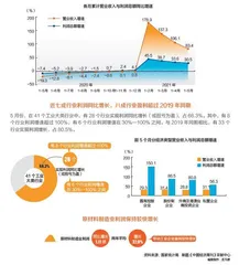 前5个月全国规模以上工业企业利润同比增长83.4% 