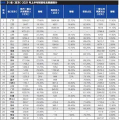 粤、苏、浙坐稳前三，黑龙江、吉林不如新疆0