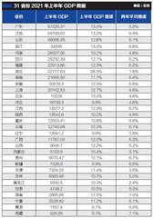 31省份上半年GDP出炉：广东拔头筹，安徽继续超越上海0