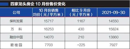 保利、万科、融创房价为什么逆势上涨2