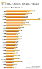 七大城市群预判：下一个10年，哪些城市有望晋升超大城市？1