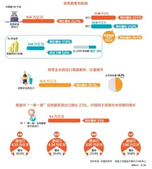 前10月货物贸易进出口突破30万亿元0