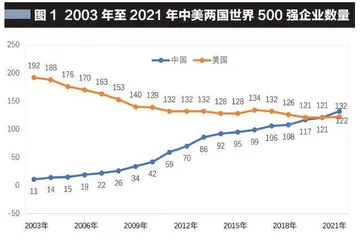 中国企业世界500强的变迁史0