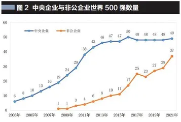 中国企业世界500强的变迁史1