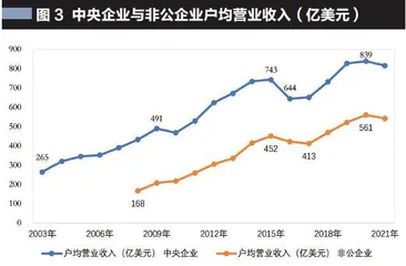 中国企业世界500强的变迁史2