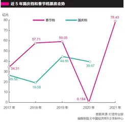 五大影视公司交战国庆档2