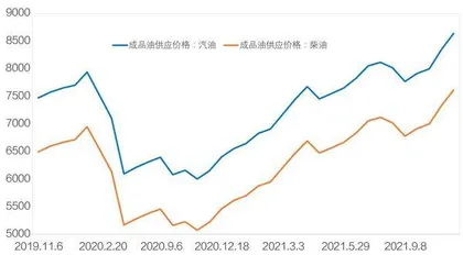 原油价格暴涨何时止2