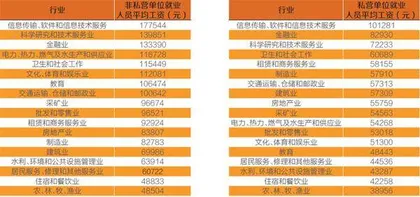 2020年平均工资出炉：平均年薪最高17.7 万1