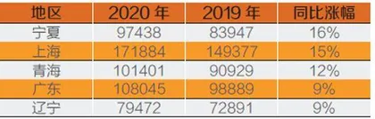 2020年平均工资出炉：平均年薪最高17.7 万2