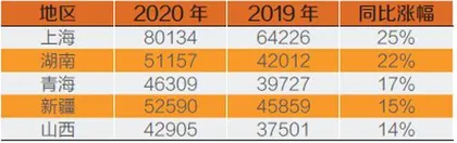 2020年平均工资出炉：平均年薪最高17.7 万3