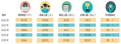 2022国考： 212万人过审，竞争68比1