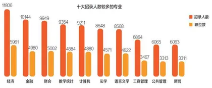 2022国考： 212万人过审，竞争68比11