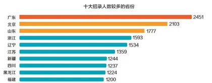 2022国考： 212万人过审，竞争68比12