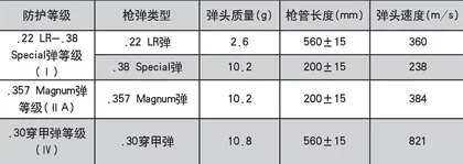 美国防弹衣标准发展历程及最新防弹标准5