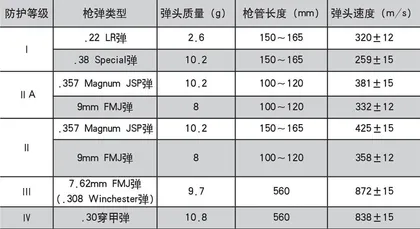 美国防弹衣标准发展历程及最新防弹标准6