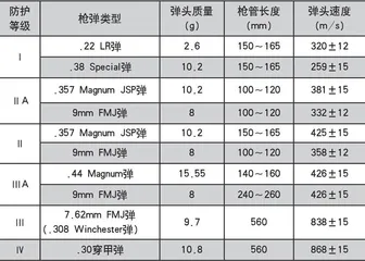 美国防弹衣标准发展历程及最新防弹标准10